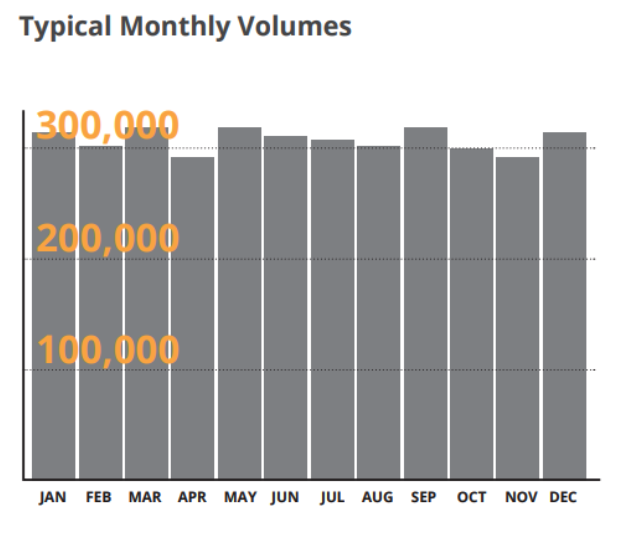 WhenFresh holds 300k Home Insurance Renewal Dates per month