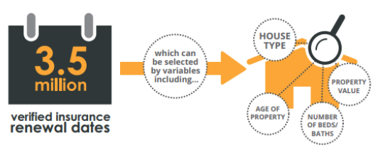 WhenFresh holds 300k Home Insurance Renewal Dates per month